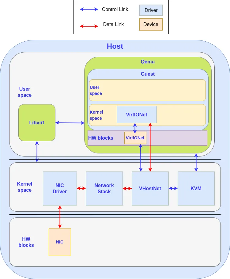 2022-7-25 Virto-net img 2-driver device communication