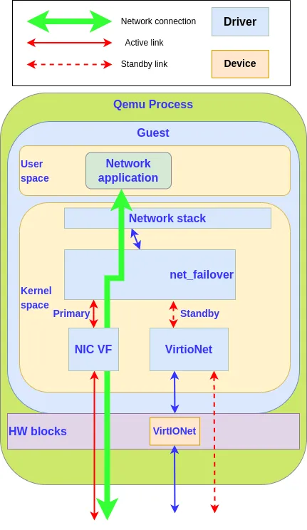2022-7-25 Virto-net img 4-implement failover