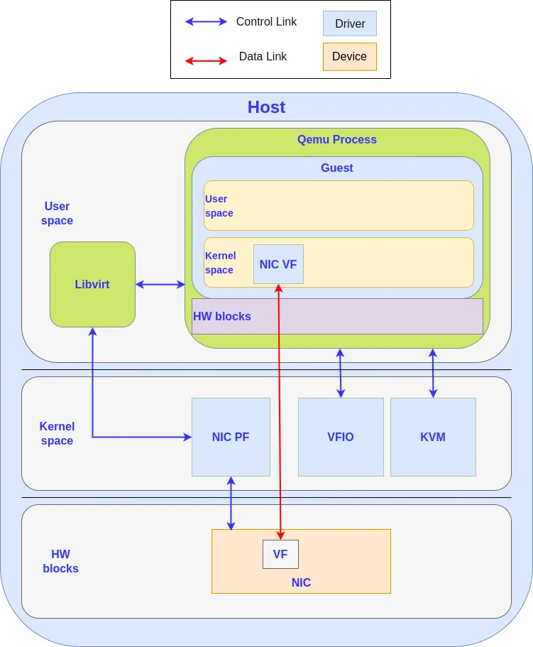 2022-7-25 Virto-net img 3-VFIO