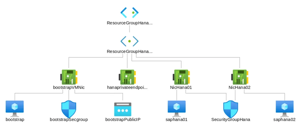 SAP HANA Scale-Up fig 3 Set Resource Group
