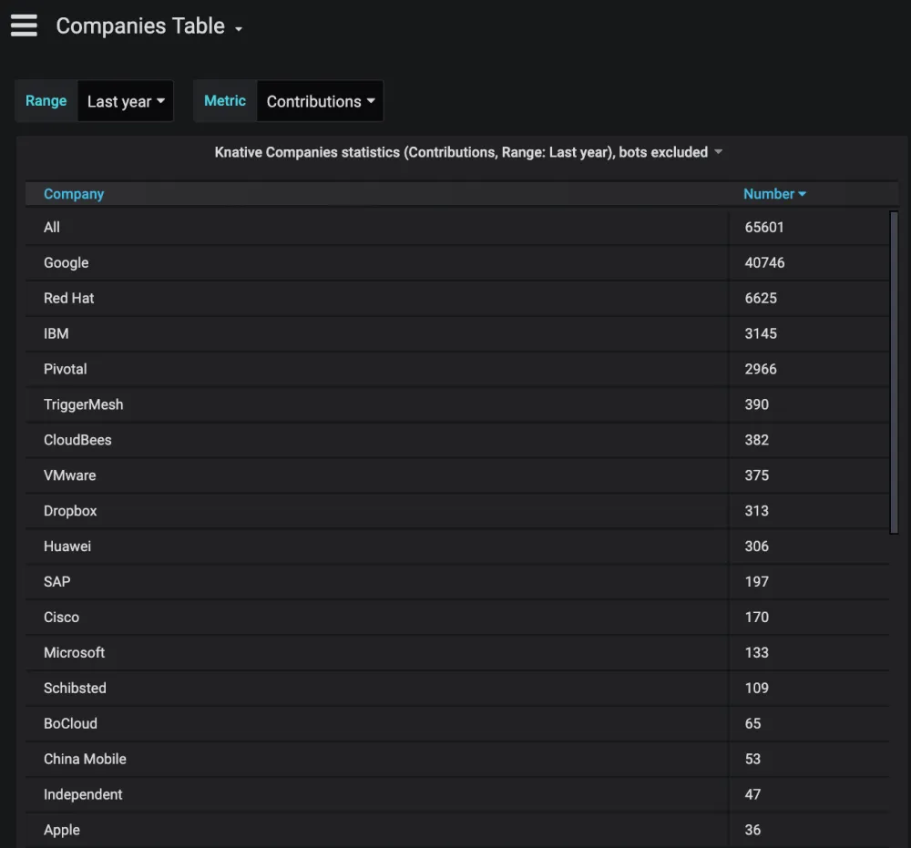 Knative company contributions as of July 15, 2019 