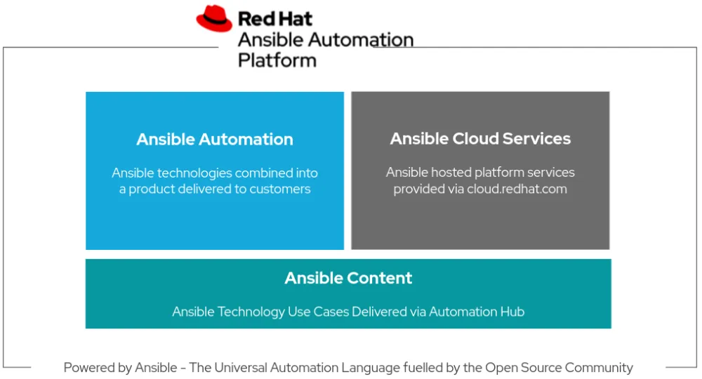 Red Hat Ansible Automation Platform