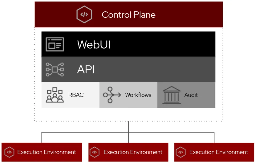 Automation controller 4.0 architecture