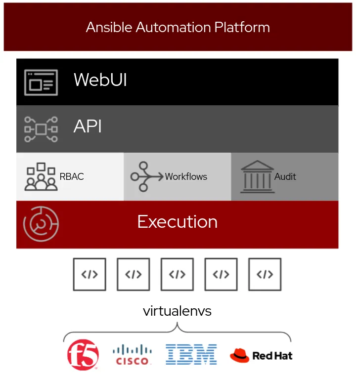 Ansible Tower architecture
