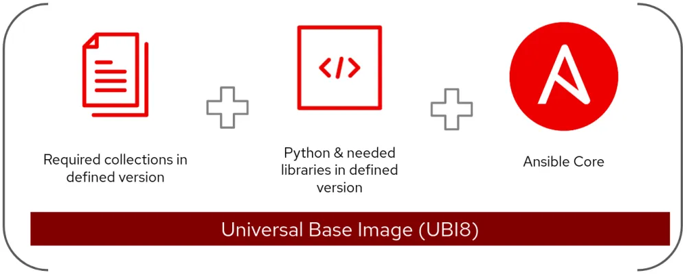 Automation execution environments