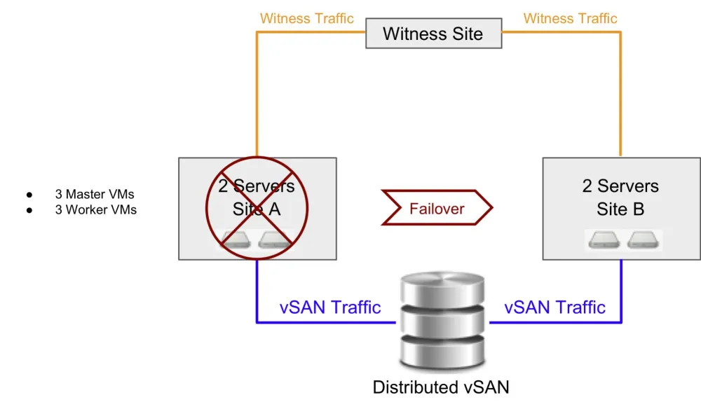 OpenShift vSAN HA Fig 2