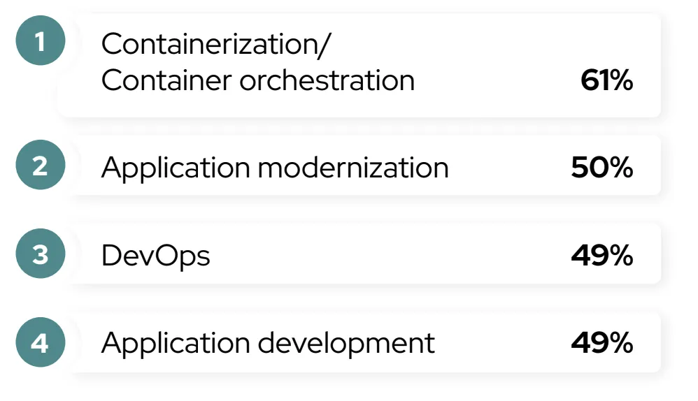 Top uses of enterprise open source