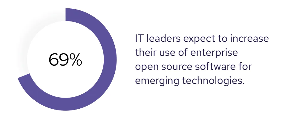 IT leaders expect to increase their use of enterprise open source software