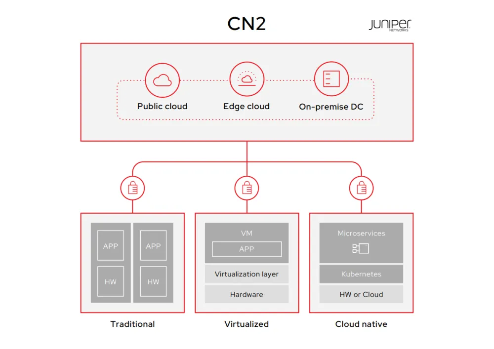 Figure 1. CN2 Cloud-Native Contrail Networking.