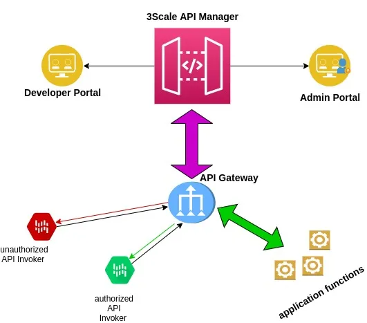 API management in 5G architecture 3scale high-level architecture