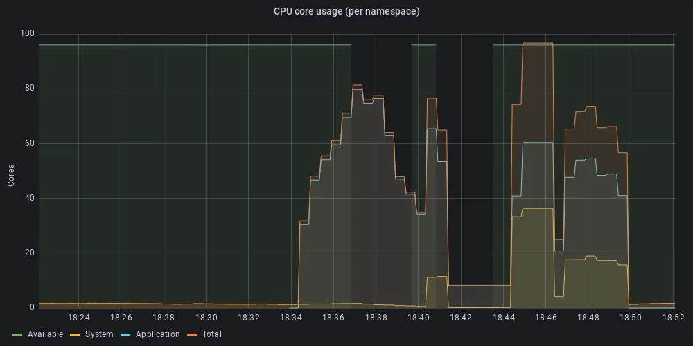Figure 2a: CPU utilization for all workloads