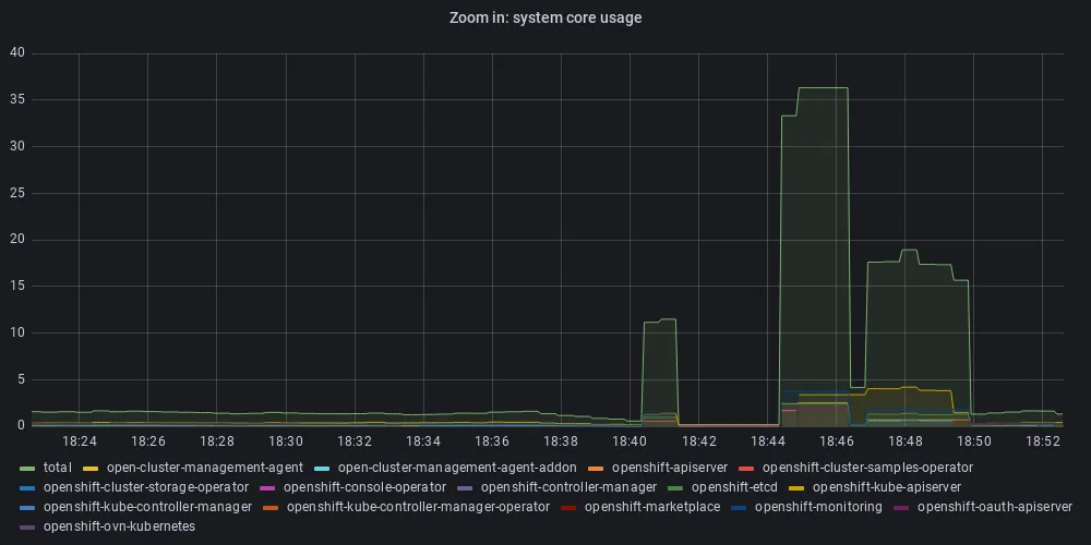 Figure 2b: CPU utilization for system workloads only