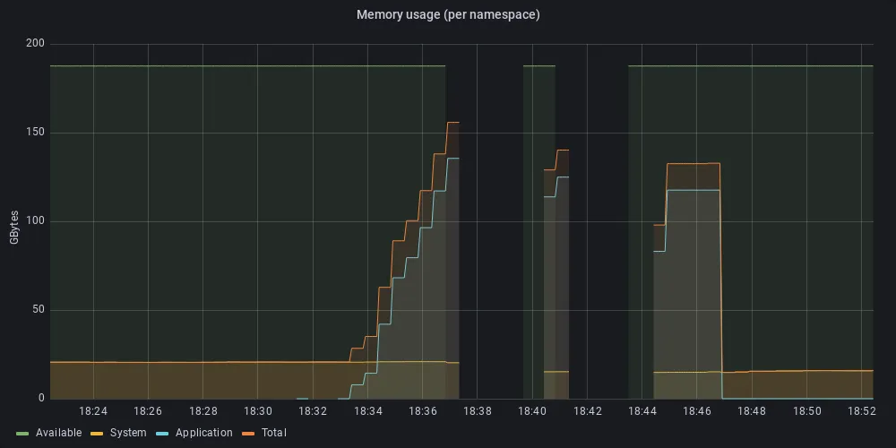 Figure 3: Memory utilization for the same period