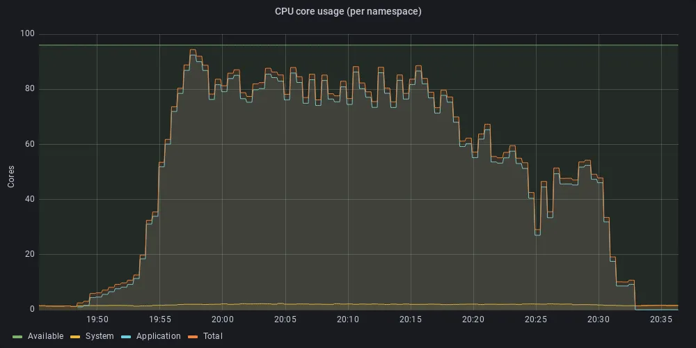 Figure 5a: CPU utilization under stress