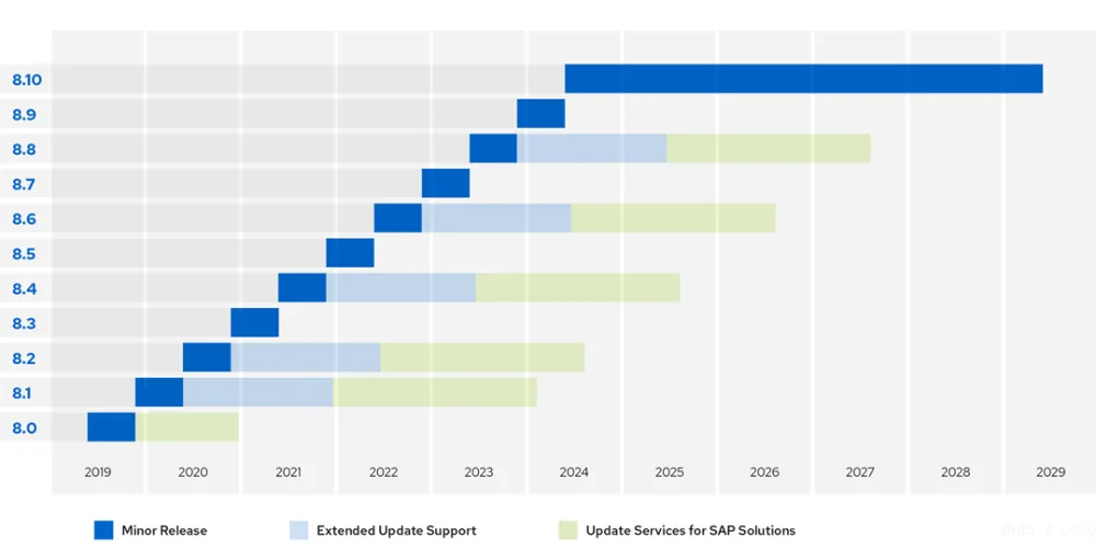 When the RHEL minor versions will be supported and maintained as an Extended Update Support (EUS) version