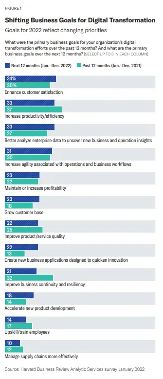 Shifting business goals for digital transformation