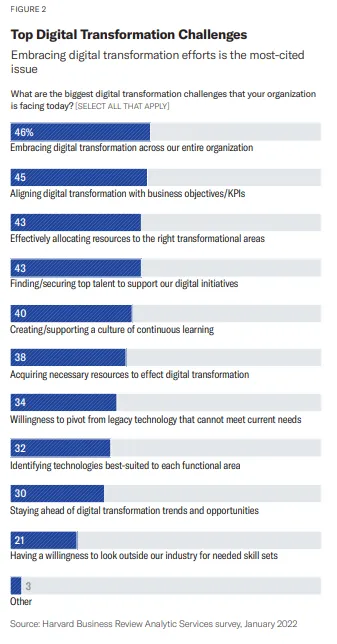 Top digital transformation challenges