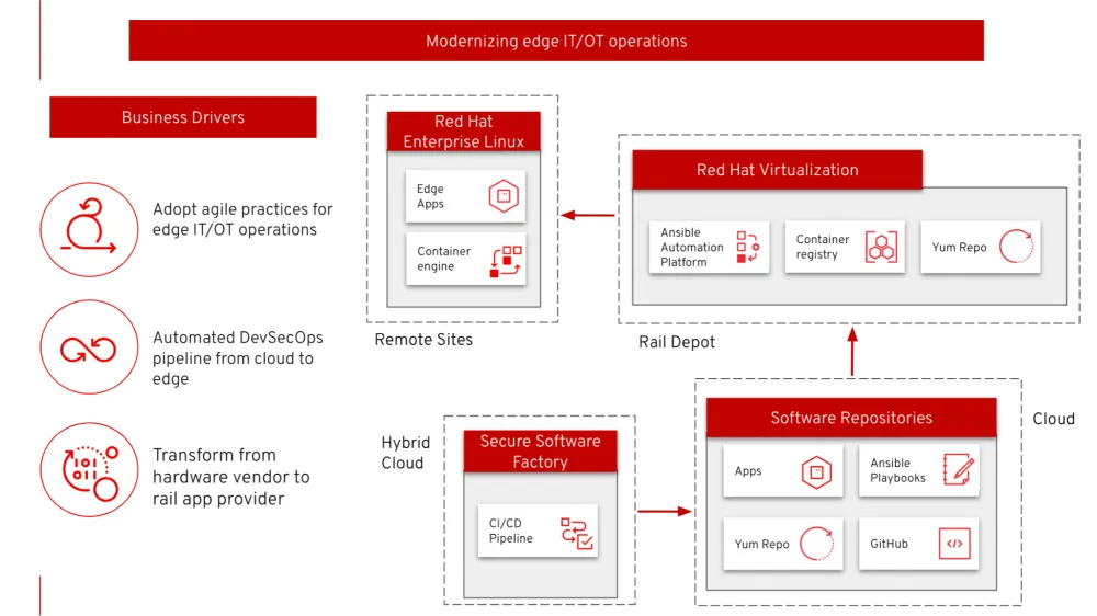 The components used by the Alstom solution