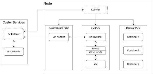 OpenShift Virtualization conceptual diagram