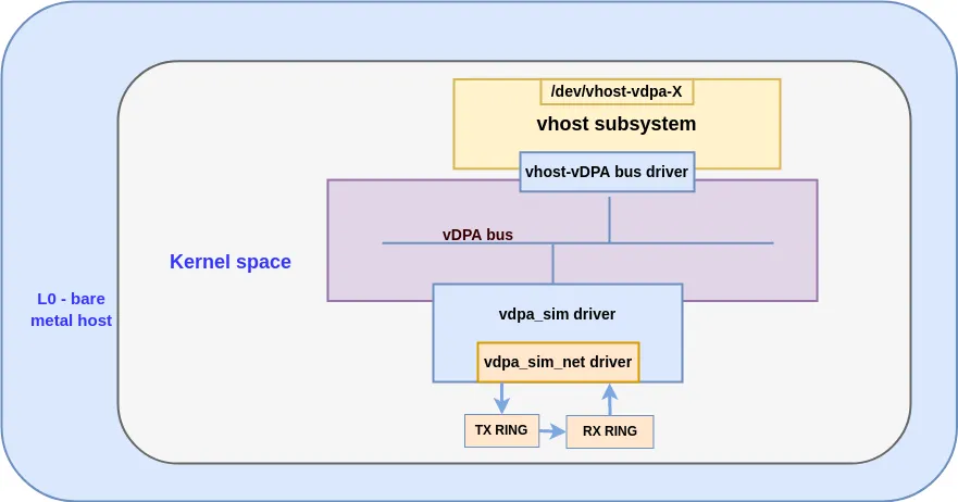 Figure 1: abstraction for vdpa_sim