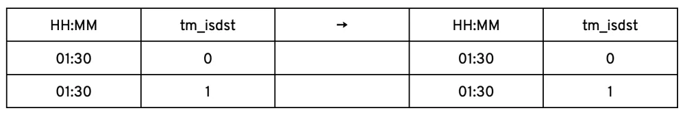 brief history of mktime() table 2