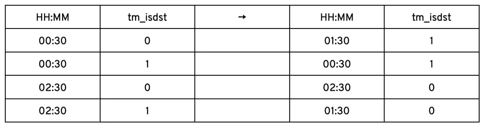 brief history of mktime() table 3