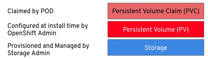 Implementing storage containers