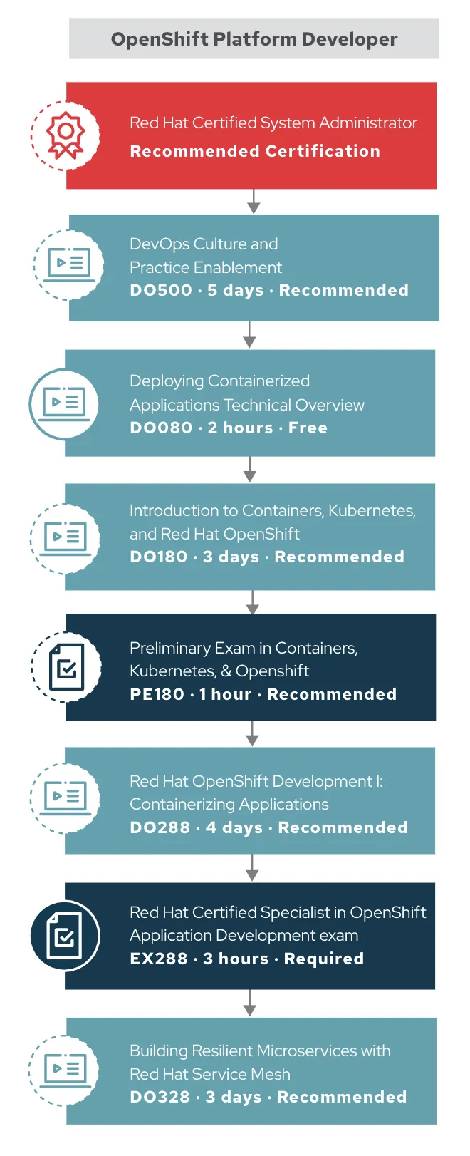 OpenShift Platform Developer Learning Path