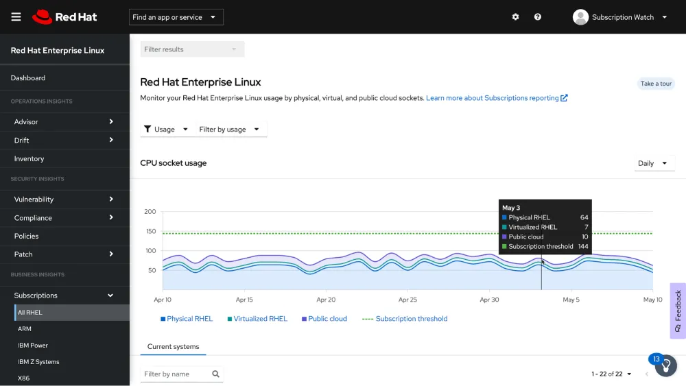 Insights RHEL CPU usage