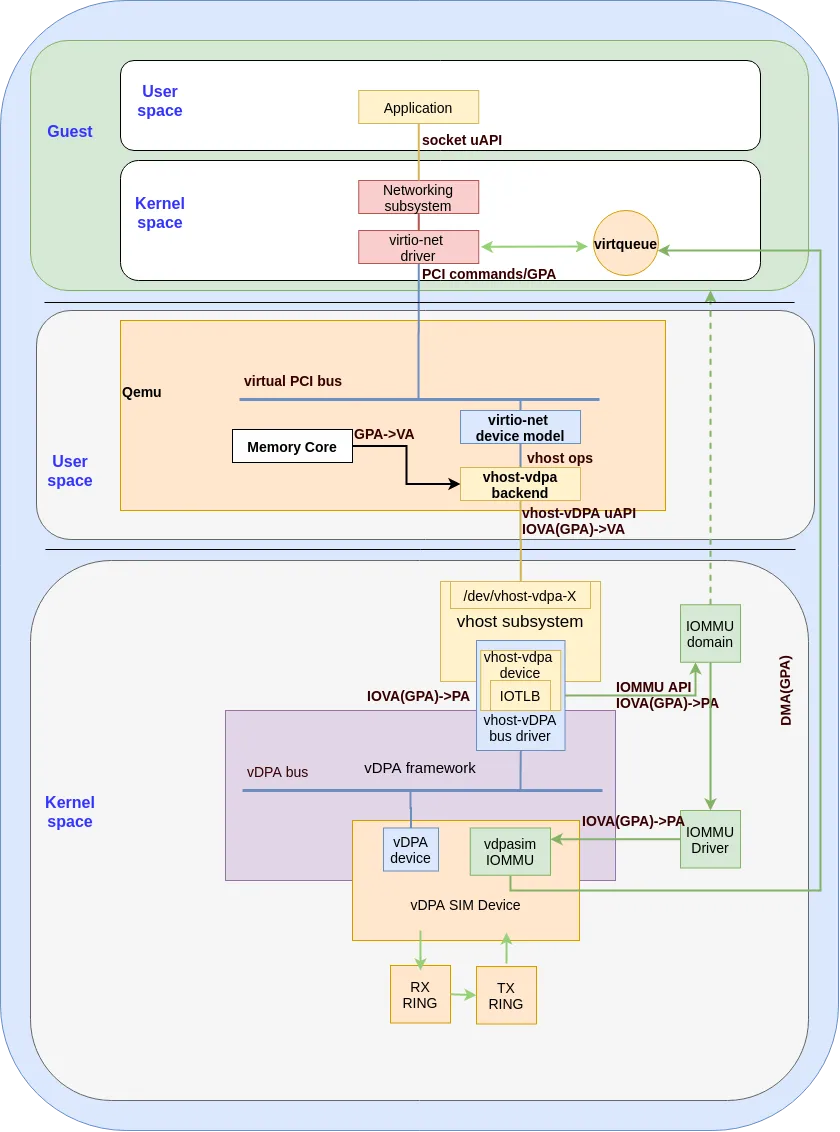 Figure 3: the datapath for the vdpa_sim with vhost_vdpa