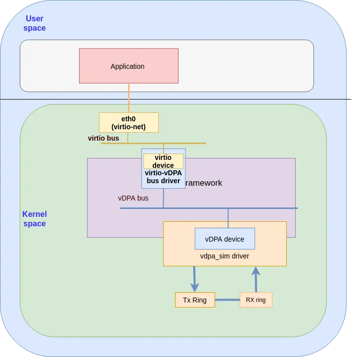 Figure 3: the datapath for the vdpa_sim with virtio_vdpa