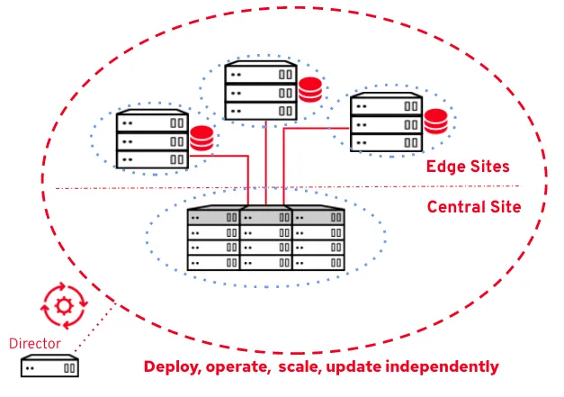 OpenStack DCN Fig 2