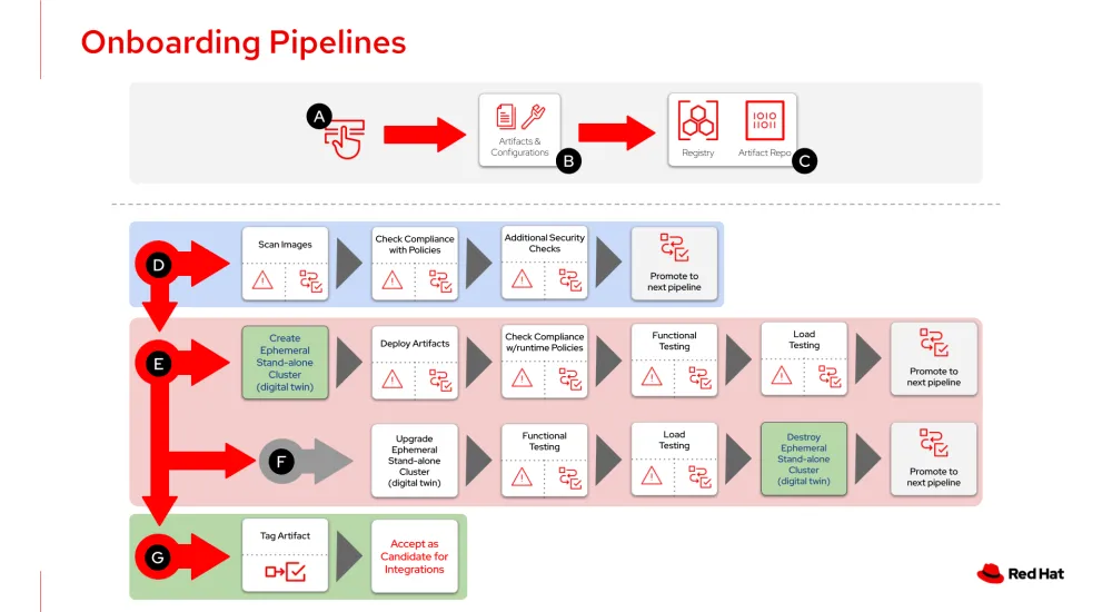 Onboarding pipelines process