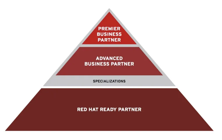 Visual representation of Red Hat Partner Programs