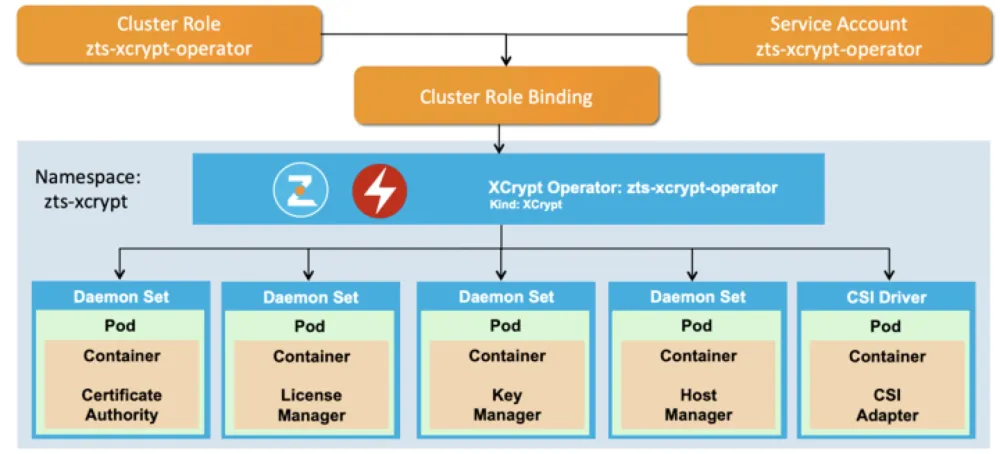 Figure 1 illustration of the XCrypt Operator in action