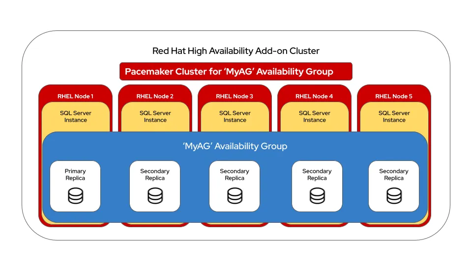 Red Hat High Availability Add-on Cluster
