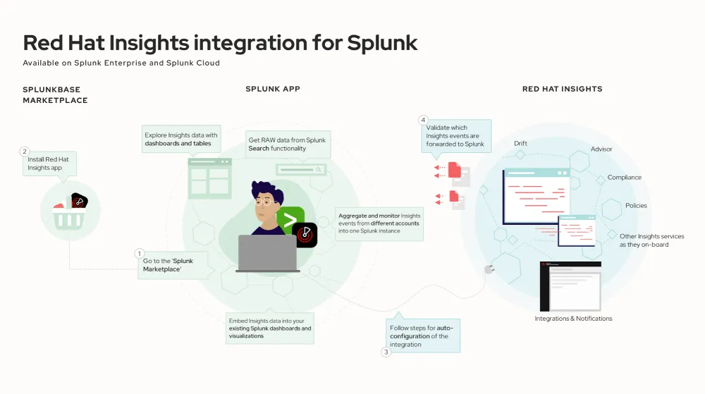 Red Hat Insights integration for Splunk