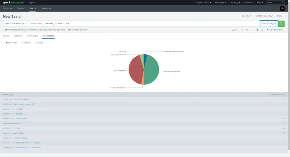 Red Hat Insights visualizations