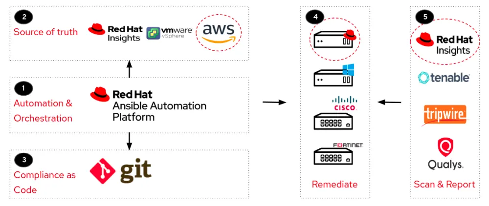 Figure 3: Automated compliance workflow