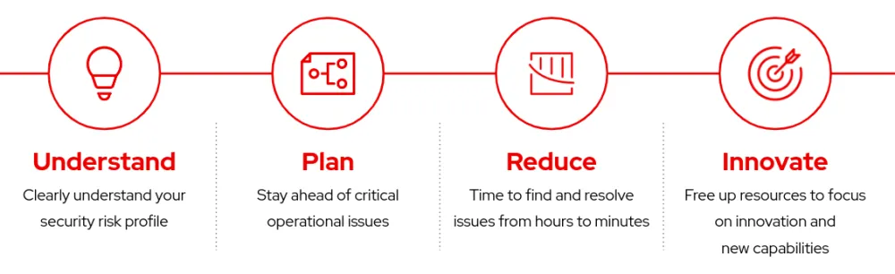 Figure 4: High-level benefits of Red Hat Insights to an organization