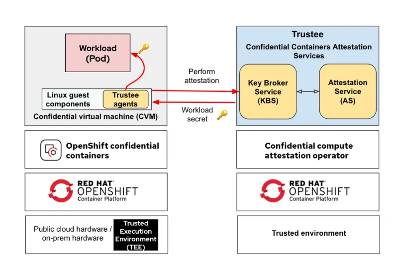 Red Hat confidential containers solution deployed by two operators