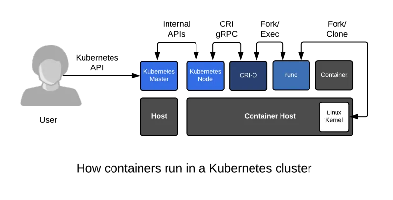 How containers run in a kubernetes cluster