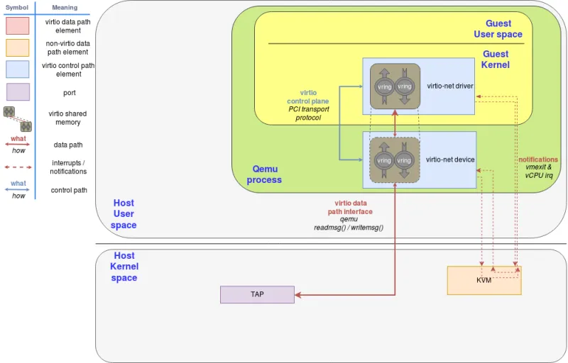 Figure 1: virtio-net on qemu