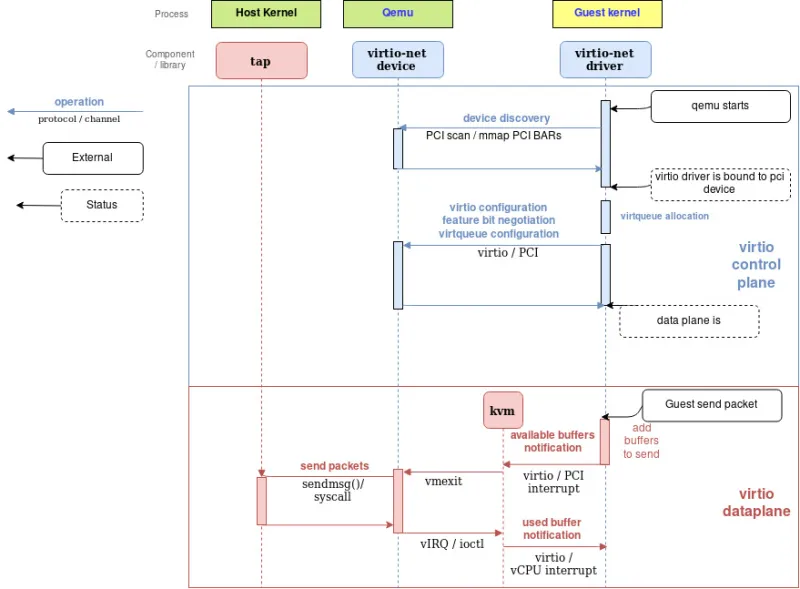 Figure 2: Qemu virtio sending buffer flow diagram