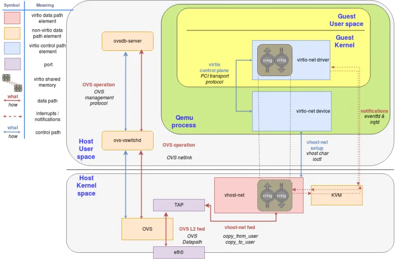 Figure 5: Introduce OVS