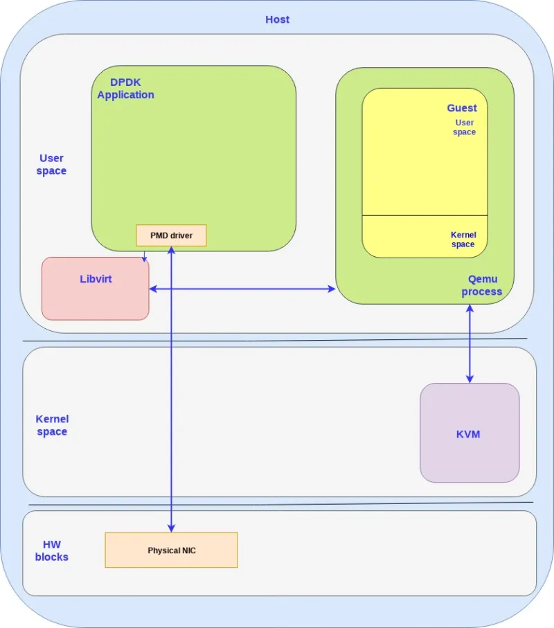 OVS-DPDK application where all the OVS components are running in userspace and is leveraging the PMD driver to communicate with the physical NIC