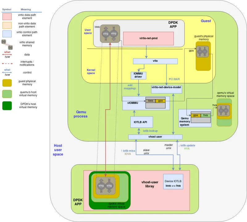 Vhost-user architecture to including the IOMMU components