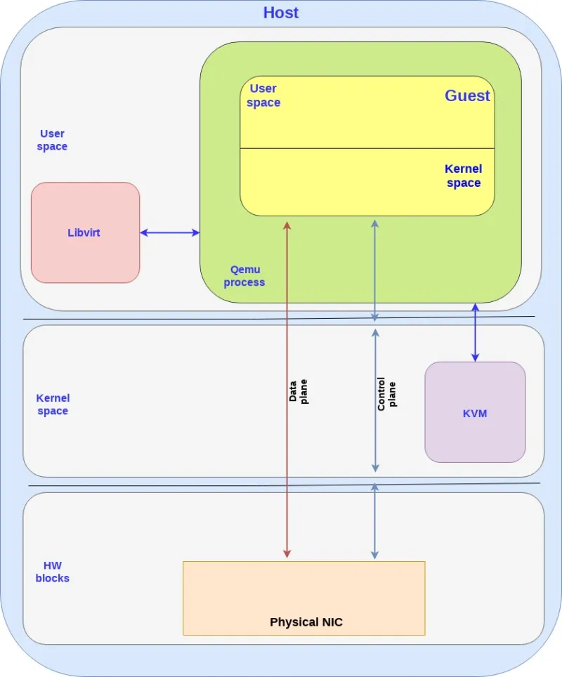 Figure 1: Control Plane and Data Plane