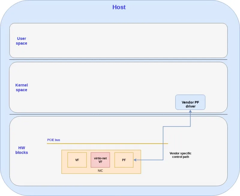 Figure 1: PF and VF HW blocks