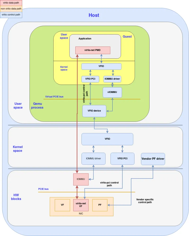 Figure 3: Virtio full hardware offloading 